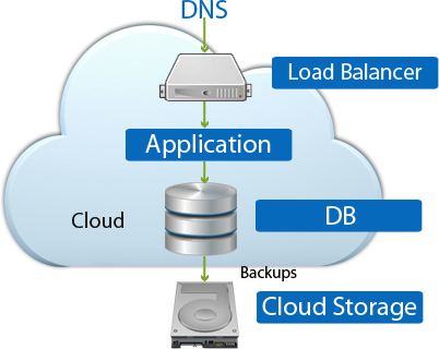 Apache Application db storage