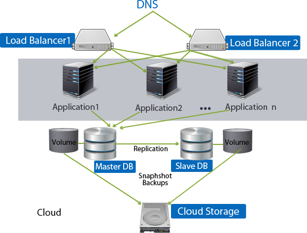 Apache Application db storage