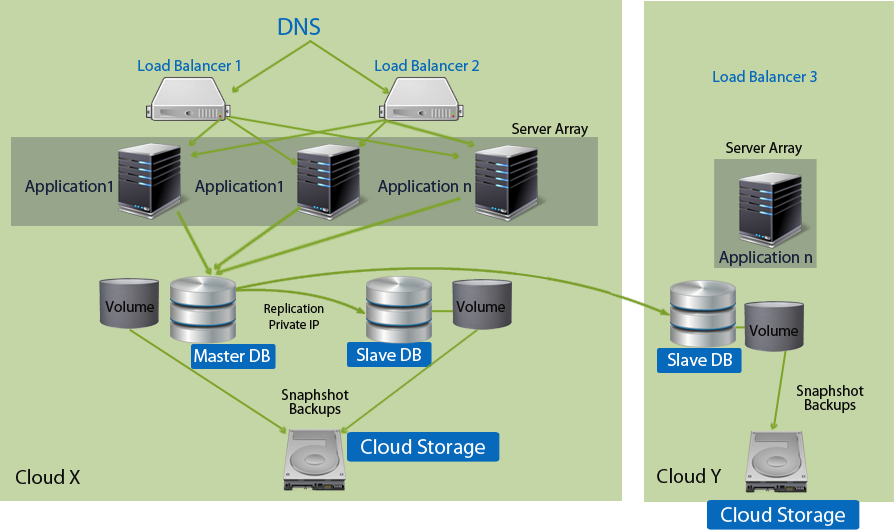 Apache Application db storage