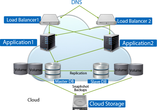 Single Cloud Site Architectures